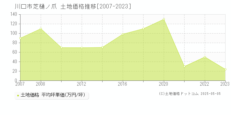 川口市芝樋ノ爪の土地価格推移グラフ 