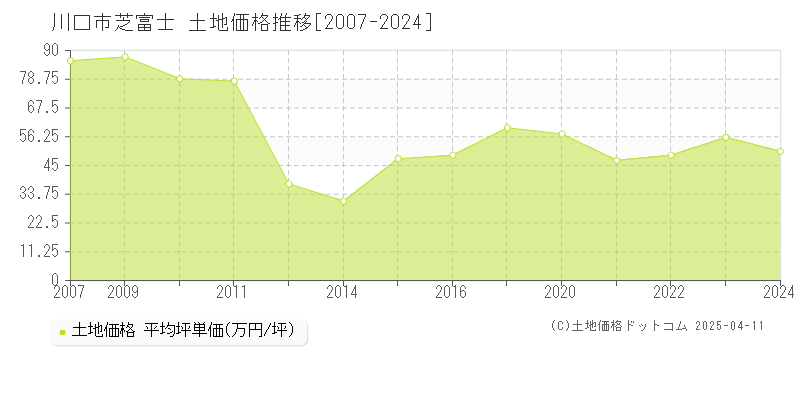 川口市芝富士の土地価格推移グラフ 