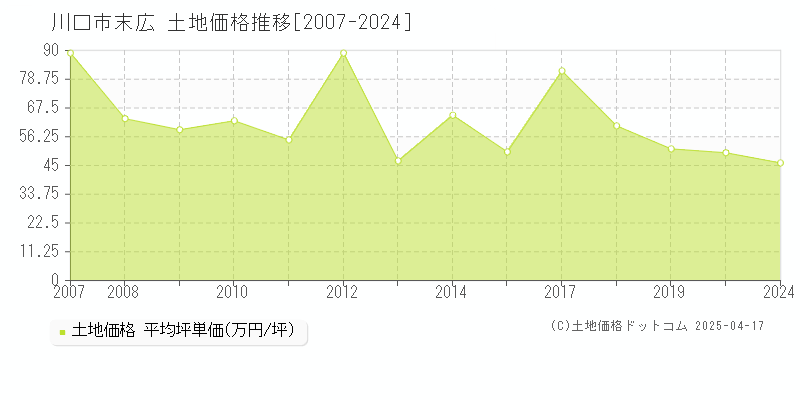 川口市末広の土地価格推移グラフ 