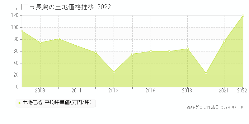 川口市長蔵の土地価格推移グラフ 