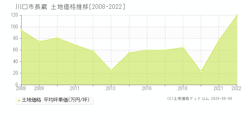長蔵(川口市)の土地価格推移グラフ(坪単価)[2008-2022年]