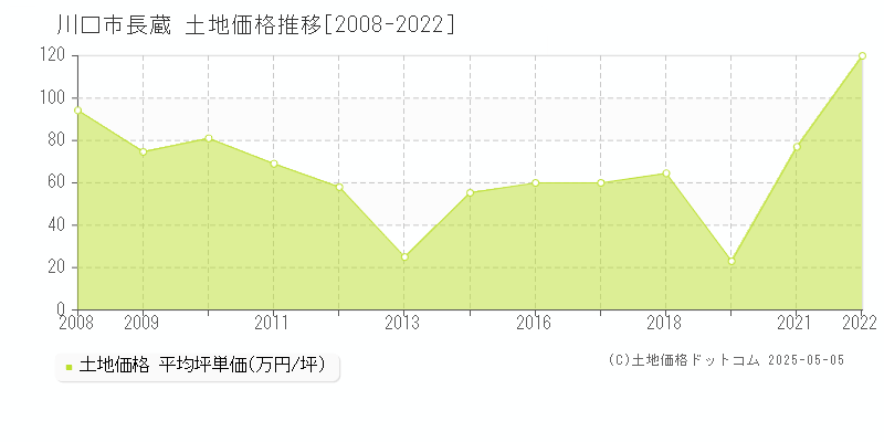 川口市長蔵の土地価格推移グラフ 