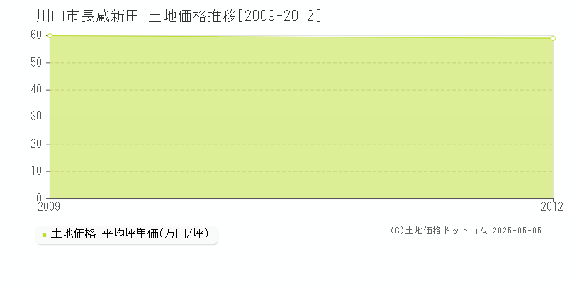 長蔵新田(川口市)の土地価格推移グラフ(坪単価)[2009-2012年]