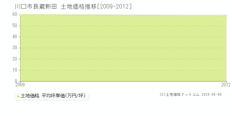 川口市長蔵新田の土地価格推移グラフ 