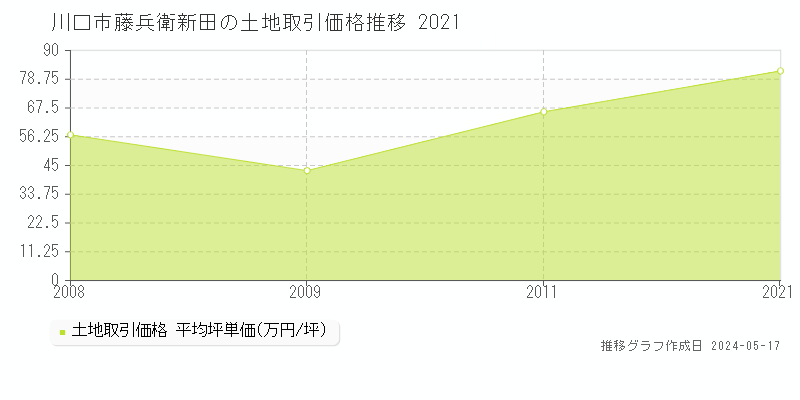 川口市藤兵衛新田の土地価格推移グラフ 