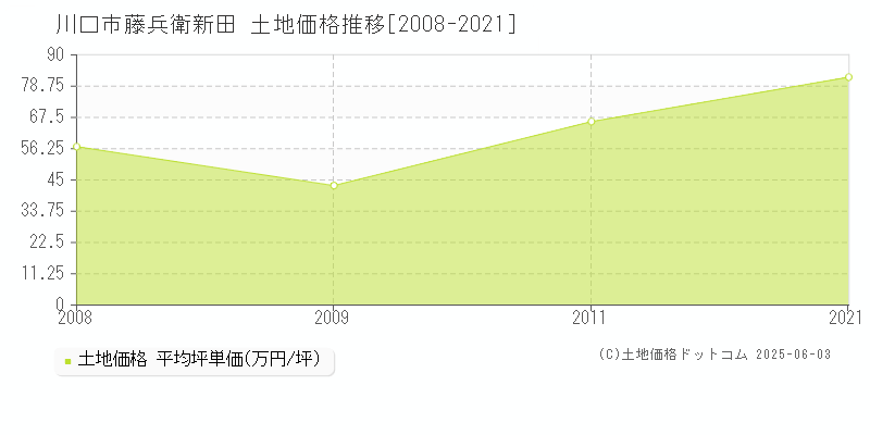 藤兵衛新田(川口市)の土地価格推移グラフ(坪単価)[2008-2021年]