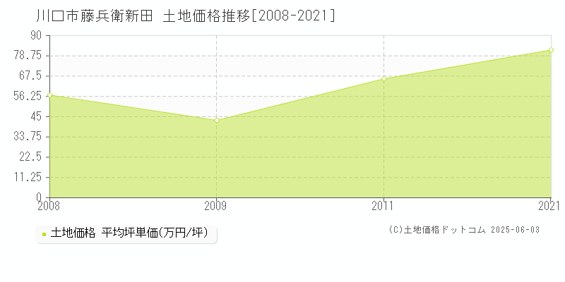 川口市藤兵衛新田の土地取引価格推移グラフ 