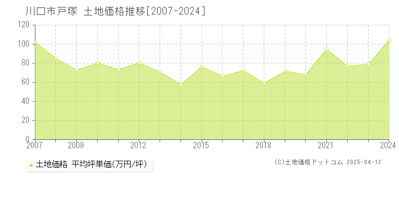 川口市戸塚の土地価格推移グラフ 