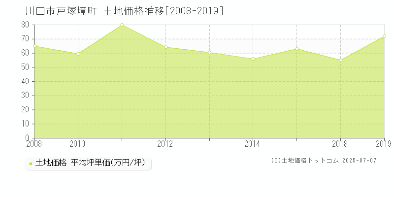 戸塚境町(川口市)の土地価格推移グラフ(坪単価)[2008-2019年]