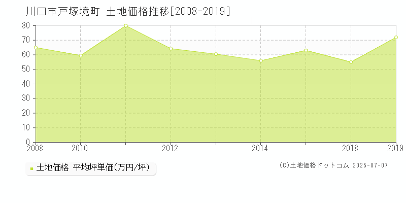 川口市戸塚境町の土地価格推移グラフ 