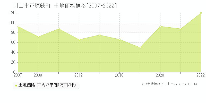 戸塚鋏町(川口市)の土地価格推移グラフ(坪単価)[2007-2022年]
