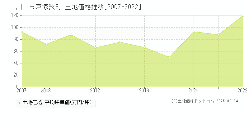 川口市戸塚鋏町の土地価格推移グラフ 