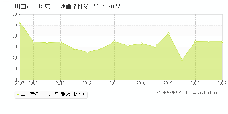 戸塚東(川口市)の土地価格推移グラフ(坪単価)[2007-2022年]