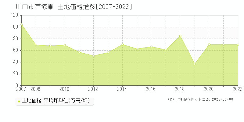 川口市戸塚東の土地価格推移グラフ 