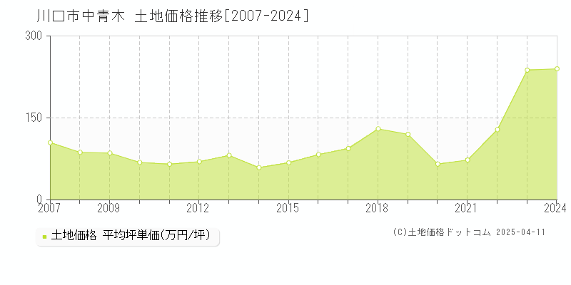 川口市中青木の土地価格推移グラフ 