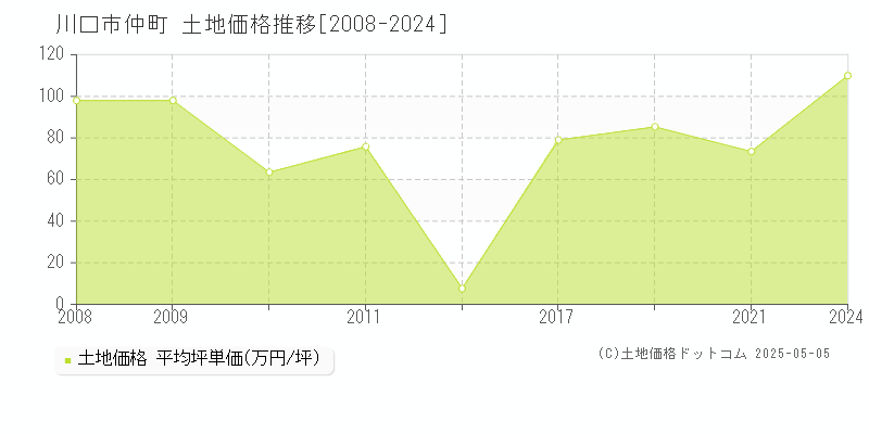 仲町(川口市)の土地価格推移グラフ(坪単価)[2008-2024年]