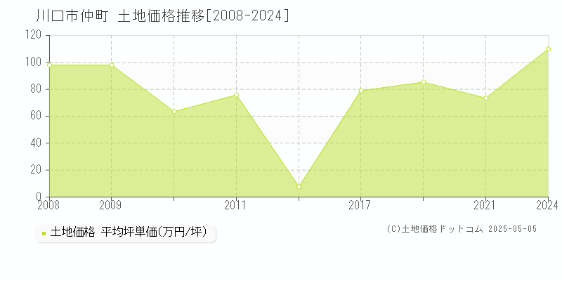 川口市仲町の土地価格推移グラフ 