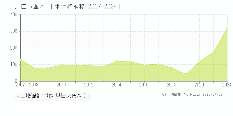 川口市並木の土地価格推移グラフ 