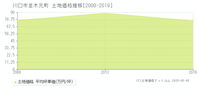 並木元町(川口市)の土地価格推移グラフ(坪単価)[2008-2019年]