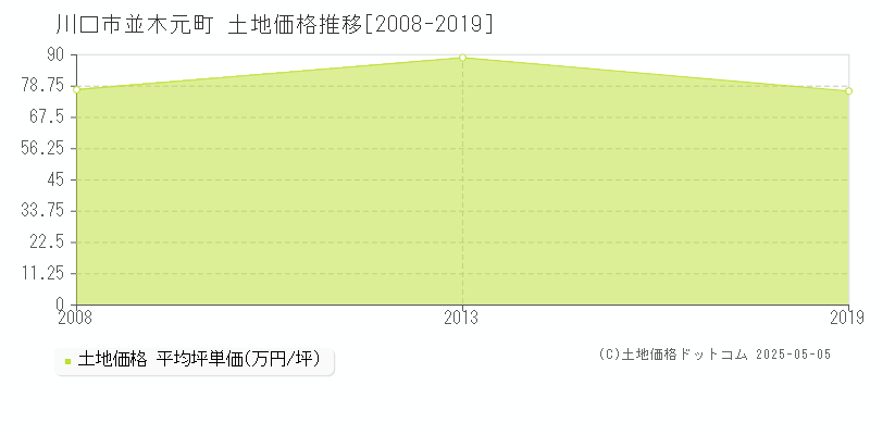 川口市並木元町の土地価格推移グラフ 