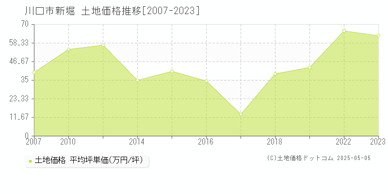 新堀(川口市)の土地価格推移グラフ(坪単価)[2007-2023年]