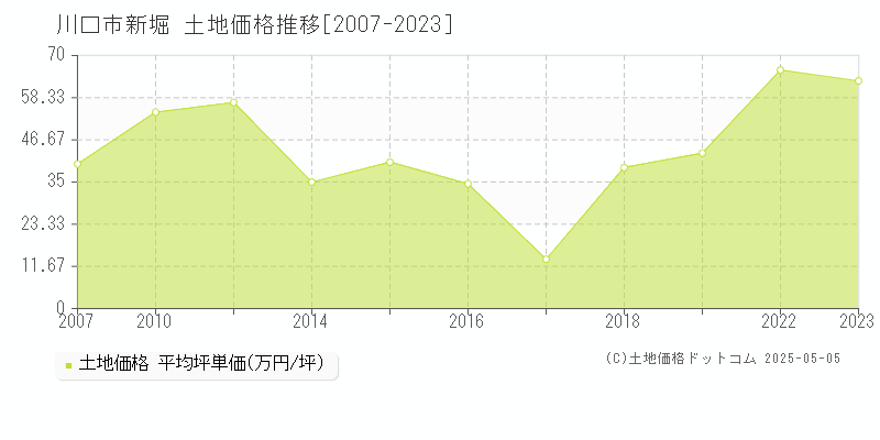 川口市新堀の土地価格推移グラフ 