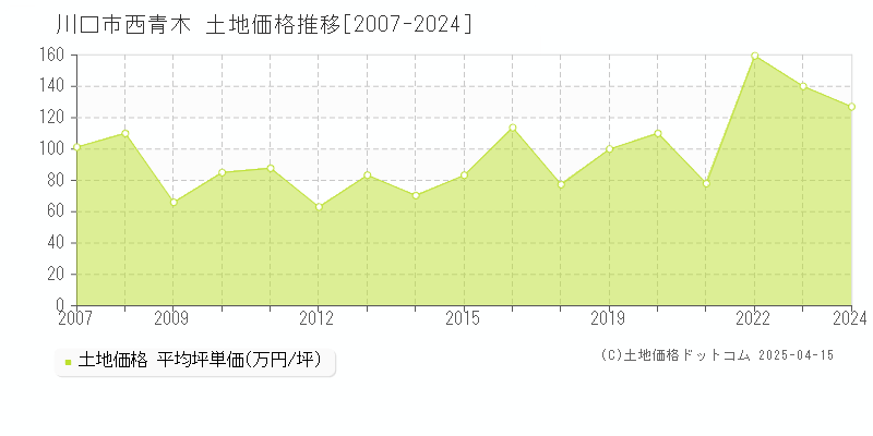 川口市西青木の土地価格推移グラフ 