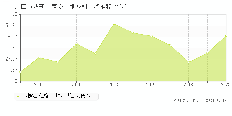 川口市西新井宿の土地価格推移グラフ 