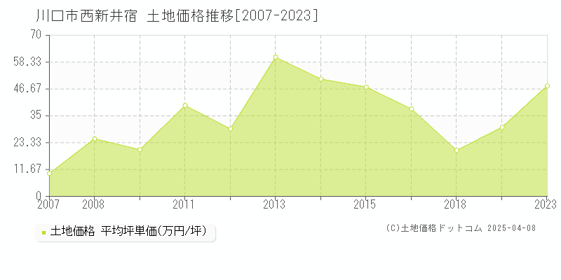 川口市西新井宿の土地価格推移グラフ 