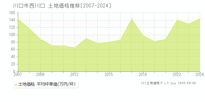 川口市西川口の土地価格推移グラフ 