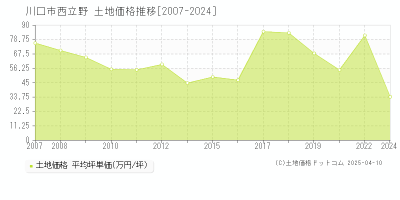 川口市西立野の土地価格推移グラフ 