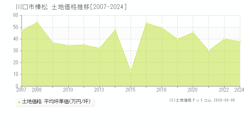 榛松(川口市)の土地価格推移グラフ(坪単価)[2007-2024年]