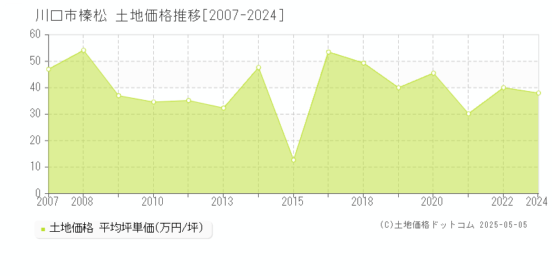 川口市榛松の土地価格推移グラフ 