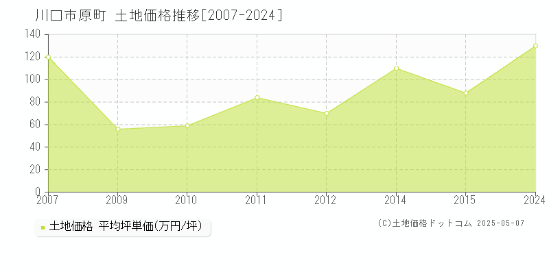 原町(川口市)の土地価格推移グラフ(坪単価)[2007-2024年]