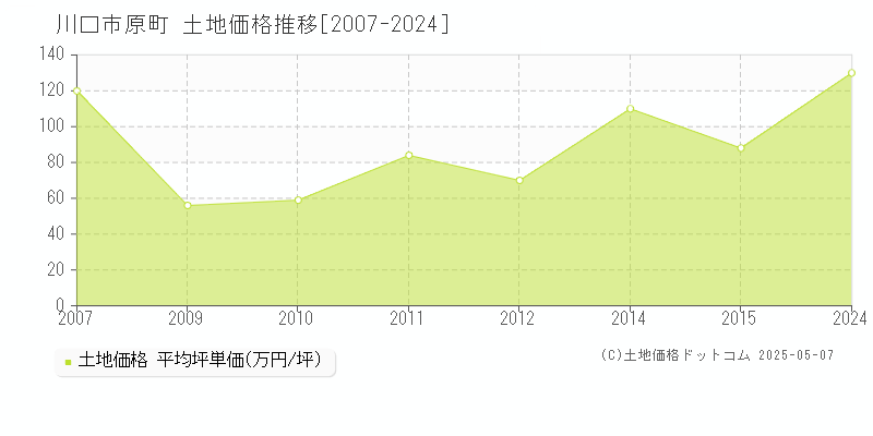 川口市原町の土地価格推移グラフ 