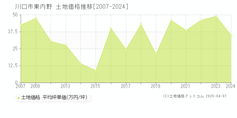 川口市東内野の土地価格推移グラフ 