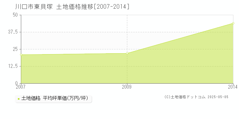 東貝塚(川口市)の土地価格推移グラフ(坪単価)[2007-2014年]
