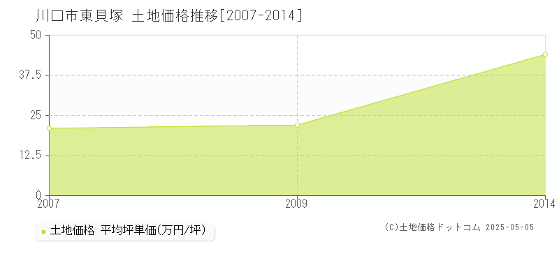 川口市東貝塚の土地価格推移グラフ 