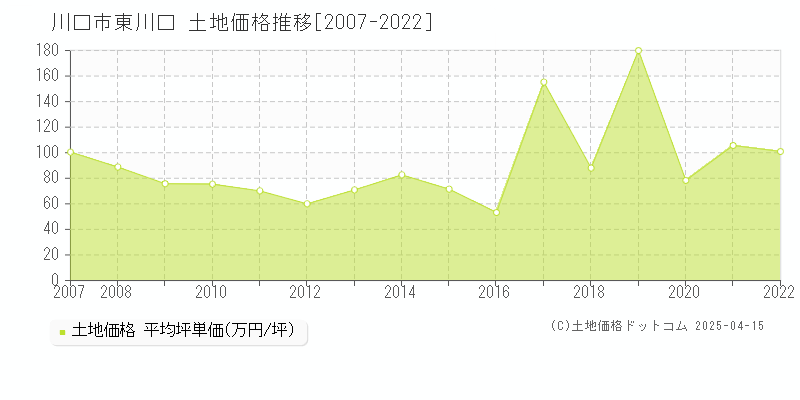 川口市東川口の土地価格推移グラフ 