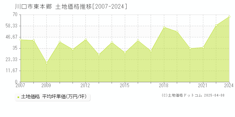 川口市東本郷の土地価格推移グラフ 