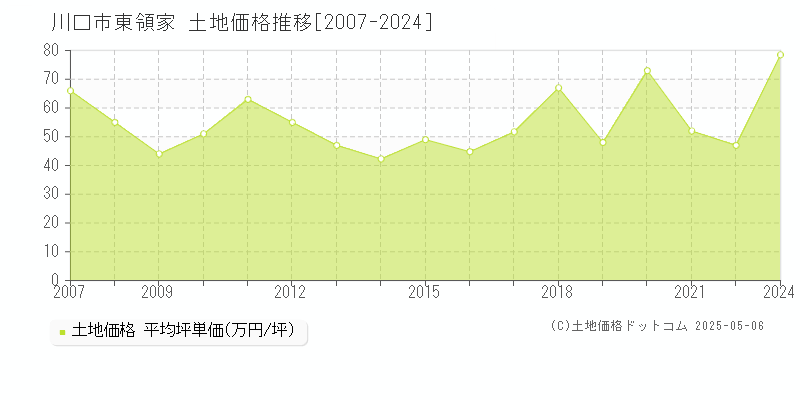 東領家(川口市)の土地価格推移グラフ(坪単価)[2007-2024年]