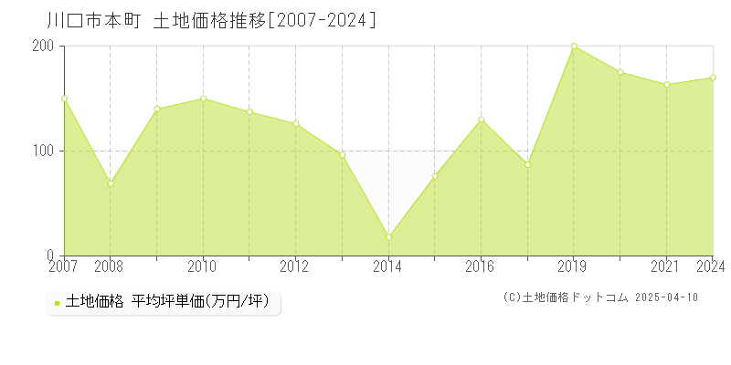 川口市本町の土地価格推移グラフ 