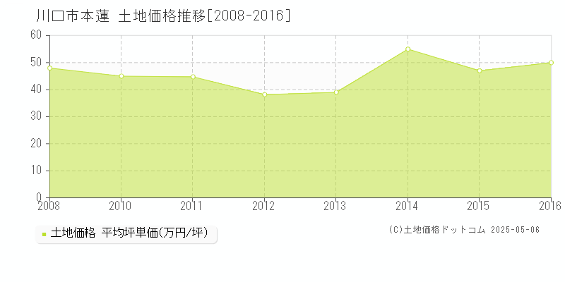 本蓮(川口市)の土地価格推移グラフ(坪単価)[2008-2016年]