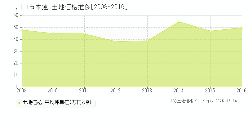 川口市本蓮の土地価格推移グラフ 