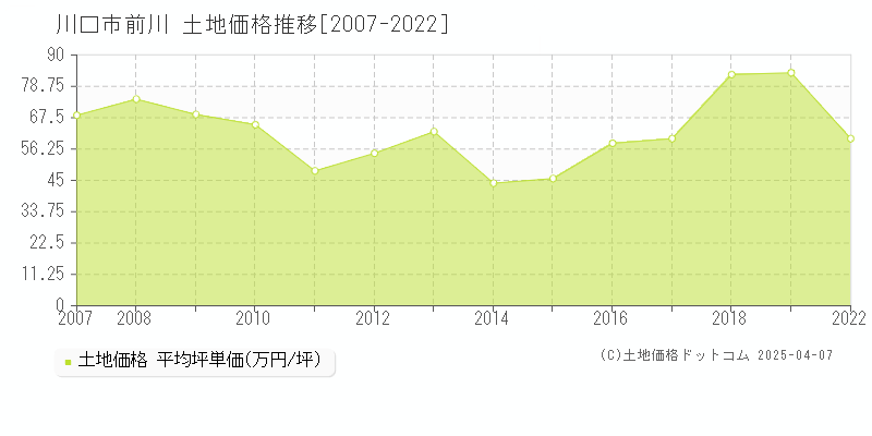 川口市前川の土地取引価格推移グラフ 