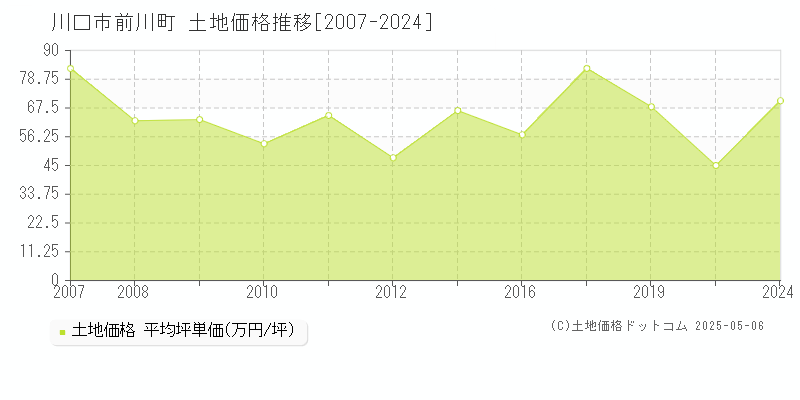 前川町(川口市)の土地価格推移グラフ(坪単価)[2007-2024年]