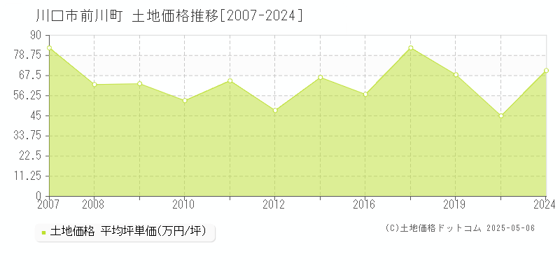 川口市前川町の土地価格推移グラフ 