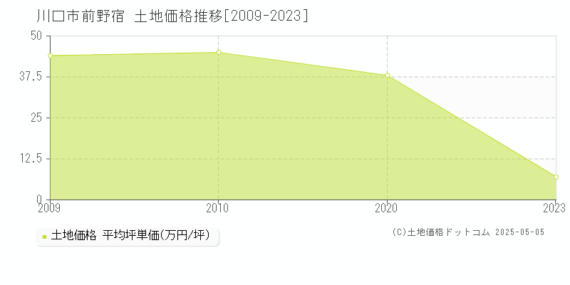 前野宿(川口市)の土地価格推移グラフ(坪単価)[2009-2023年]