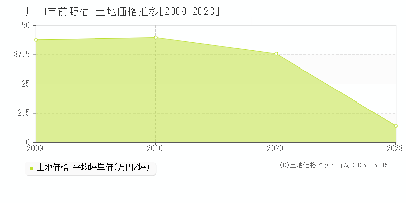 川口市前野宿の土地価格推移グラフ 