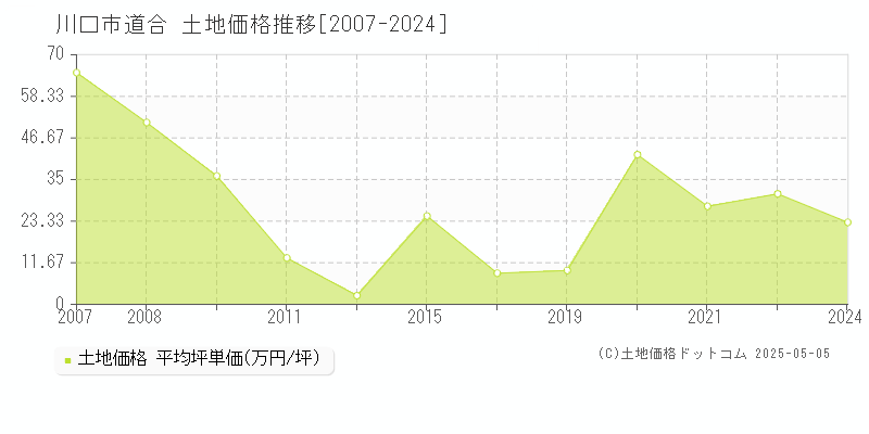 道合(川口市)の土地価格推移グラフ(坪単価)[2007-2024年]